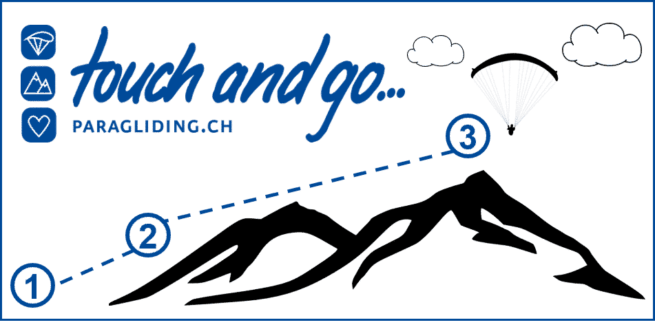Die drei Stufen der Gleitschirmausbildung bei touch and go Paragliding in der Zentralschweiz – von den ersten kleinen Flügen am Übungshang bis zum brevetierten Piloten.
